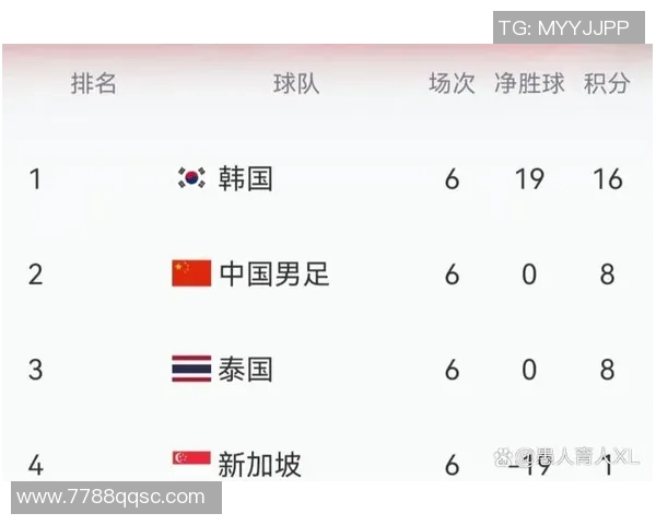 “韩国将以A组头名晋级2026世界杯32强”,美国传奇的展望令韩媒惊奇 “韩国将以A组头名晋级2026世界杯32强”,美国传奇的展望令韩媒惊奇